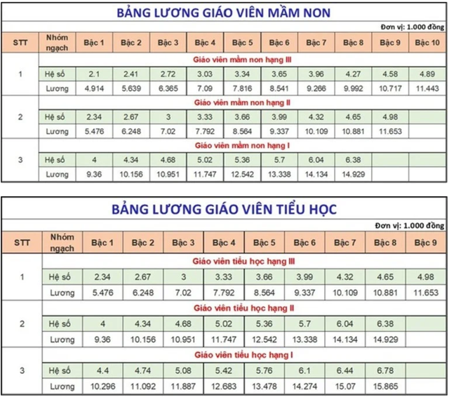 Bảng lương giáo viên mới sẽ được tính thế nào?- Ảnh 2. Bảng lương giáo viên mới sẽ được tính thế nào?- Ảnh 2.