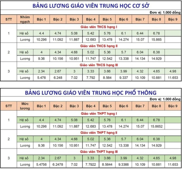 Bảng lương giáo viên mới sẽ được tính thế nào?- Ảnh 3. Bảng lương giáo viên mới sẽ được tính thế nào?- Ảnh 3.