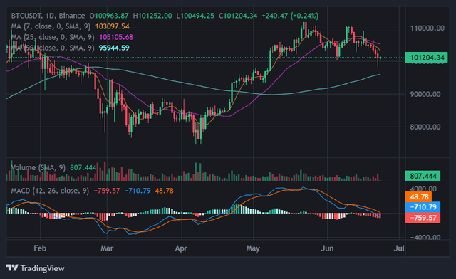 Bitcoin lao dốc vì cuộc chiến Israel - Iran- Ảnh 1. Bitcoin lao dốc vì cuộc chiến Israel - Iran- Ảnh 1.