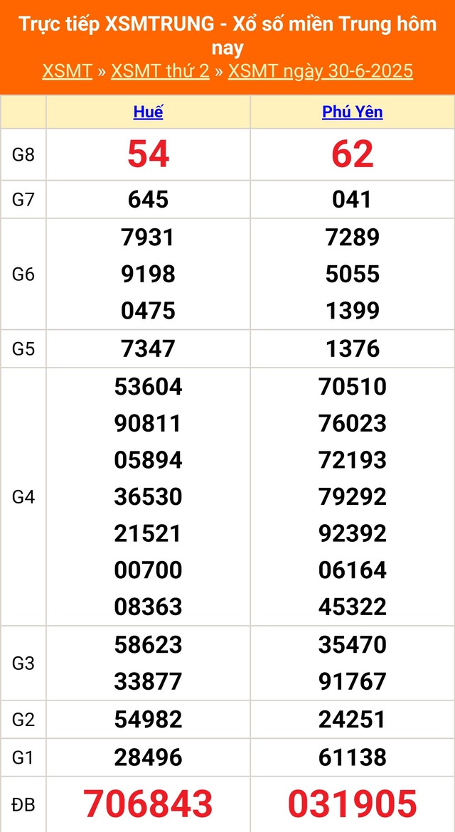 Kết quả xổ số miền Trung hôm nay ngày 30/6/2025 - XSMT 30/6- Ảnh 1. Kết quả xổ số miền Trung hôm nay ngày 30/6/2025 - XSMT 30/6- Ảnh 1.
