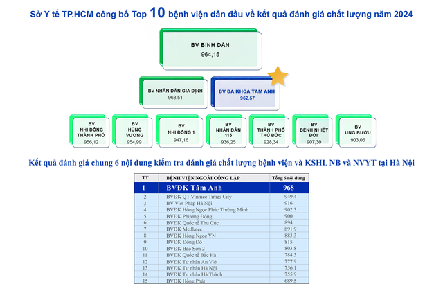 Hệ thống BVĐK Tâm Anh được Sở y tế TPHCM đánh giá dẫn đầu về chất lượng khối y tế tư nhân năm 2024- Ảnh 1. Hệ thống BVĐK Tâm Anh được Sở y tế TPHCM đánh giá dẫn đầu về chất lượng khối y tế tư nhân năm 2024- Ảnh 1.