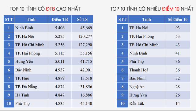 Top 10 địa phương có điểm thi Ngữ văn, Toán, Tiếng Anh tốt nghiệp THPT 2025 cao nhất cả nước- Ảnh 1. Top 10 địa phương có điểm thi Ngữ văn, Toán, Tiếng Anh tốt nghiệp THPT 2025 cao nhất cả nước- Ảnh 1.