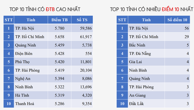 Top 10 địa phương có điểm thi Ngữ văn, Toán, Tiếng Anh tốt nghiệp THPT 2025 cao nhất cả nước- Ảnh 3. Top 10 địa phương có điểm thi Ngữ văn, Toán, Tiếng Anh tốt nghiệp THPT 2025 cao nhất cả nước- Ảnh 3.
