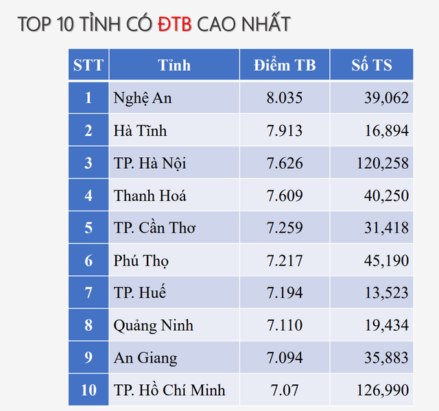 Top 10 địa phương có điểm thi Ngữ văn, Toán, Tiếng Anh tốt nghiệp THPT 2025 cao nhất cả nước- Ảnh 2. Top 10 địa phương có điểm thi Ngữ văn, Toán, Tiếng Anh tốt nghiệp THPT 2025 cao nhất cả nước- Ảnh 2.