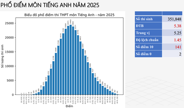 Phổ điểm các môn thi tốt nghiệp THPT 2025- Ảnh 5. Phổ điểm các môn thi tốt nghiệp THPT 2025- Ảnh 5.