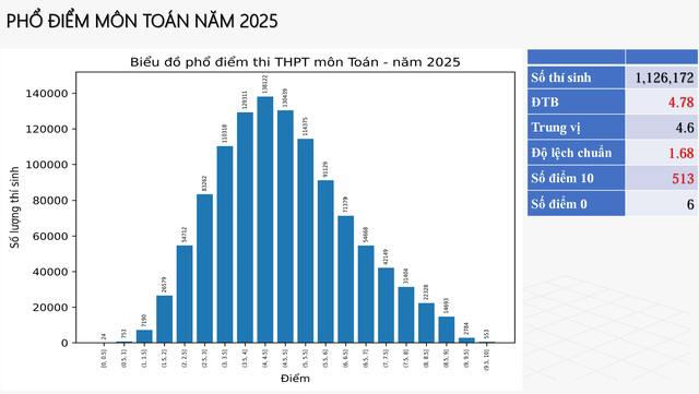 Phổ điểm các môn thi tốt nghiệp THPT 2025- Ảnh 1. Phổ điểm các môn thi tốt nghiệp THPT 2025- Ảnh 1.