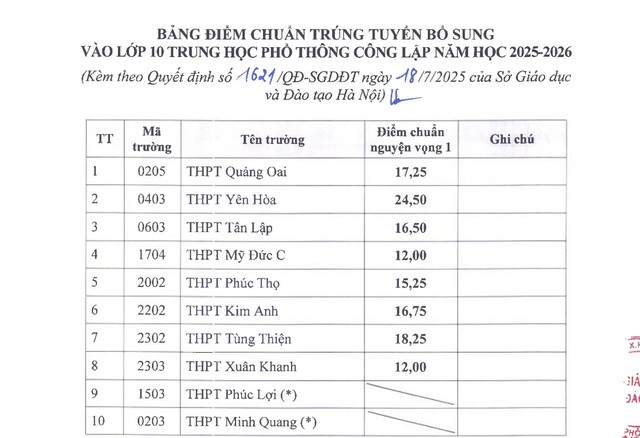 Hà Nội chính thức công bố điểm chuẩn bổ sung lớp 10 không chuyên- Ảnh 1.