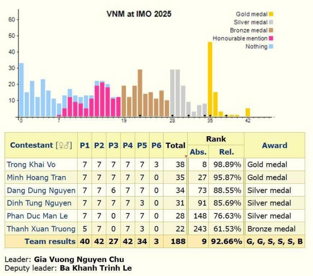 Hai chàng trai vàng Olympic Toán quốc tế 2025 đến từ Nghệ An và Hà Tĩnh- Ảnh 2. Hai chàng trai vàng Olympic Toán quốc tế 2025 đến từ Nghệ An và Hà Tĩnh- Ảnh 2.