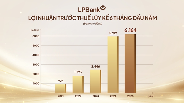 Ngân hàng Lộc Phát (LPBank) đạt lợi nhuận trước thuế gần 6.200 tỷ đồng nửa đầu năm 2025- Ảnh 1. Ngân hàng Lộc Phát (LPBank) đạt lợi nhuận trước thuế gần 6.200 tỷ đồng nửa đầu năm 2025- Ảnh 1.