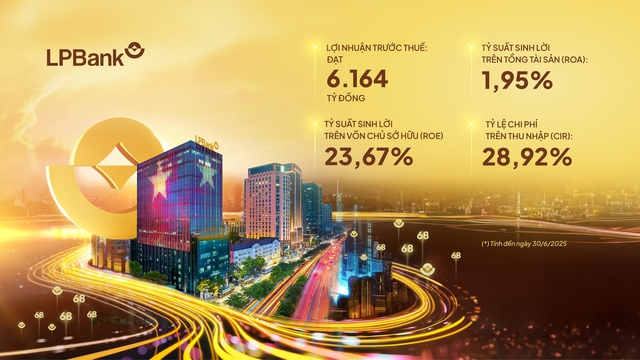 Ngân hàng Lộc Phát (LPBank) đạt lợi nhuận trước thuế gần 6.200 tỷ đồng nửa đầu năm 2025- Ảnh 2. Ngân hàng Lộc Phát (LPBank) đạt lợi nhuận trước thuế gần 6.200 tỷ đồng nửa đầu năm 2025- Ảnh 2.