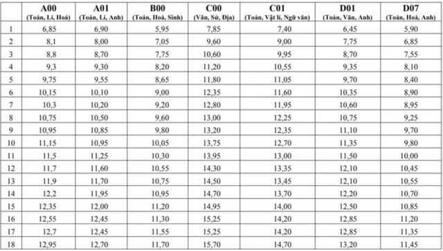 Bộ GD&ĐT: B00 28,25 điểm tương đương A00 28,75 điểm- Ảnh 1. Bộ GD&ĐT: B00 28,25 điểm tương đương A00 28,75 điểm- Ảnh 1.