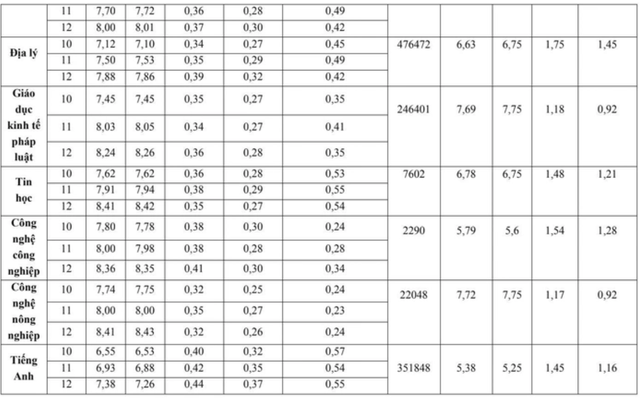 Bộ GD&ĐT: B00 28,25 điểm tương đương A00 28,75 điểm- Ảnh 7. Bộ GD&ĐT: B00 28,25 điểm tương đương A00 28,75 điểm- Ảnh 7.