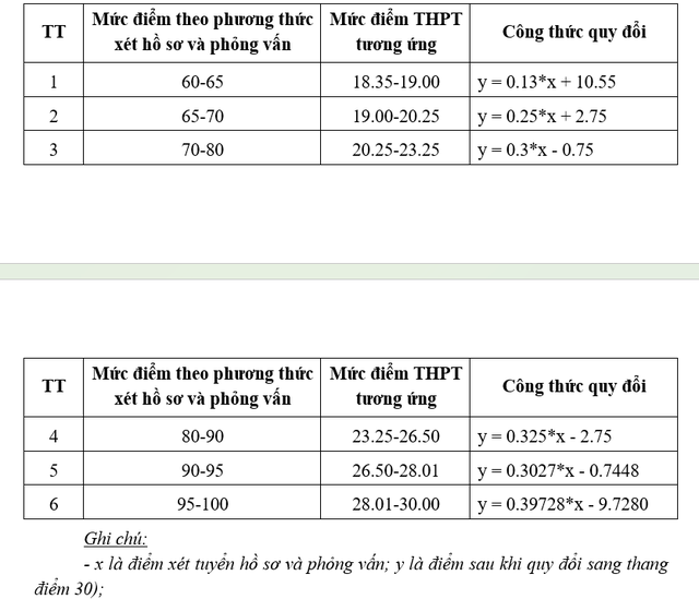 Trường Đại học Việt Nhật công bố quy tắc quy đổi điểm giữa các phương thức xét tuyển 2025- Ảnh 2. Trường Đại học Việt Nhật công bố quy tắc quy đổi điểm giữa các phương thức xét tuyển 2025- Ảnh 2.