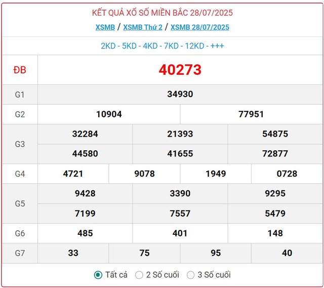 Kết quả xổ số miền Bắc hôm nay ngày 28/7/2025 - XSMB 28/7- Ảnh 1. Kết quả xổ số miền Bắc hôm nay ngày 28/7/2025 - XSMB 28/7- Ảnh 1.