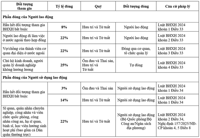Từ 1/7, mức đóng bảo hiểm xã hội bắt buộc thay đổi thế nào?- Ảnh 2. Từ 1/7, mức đóng bảo hiểm xã hội bắt buộc thay đổi thế nào?- Ảnh 2.