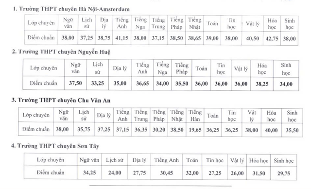 Hà Nội công bố điểm chuẩn vào lớp 10 chuyên năm 2025- Ảnh 1. Hà Nội công bố điểm chuẩn vào lớp 10 chuyên năm 2025- Ảnh 1.