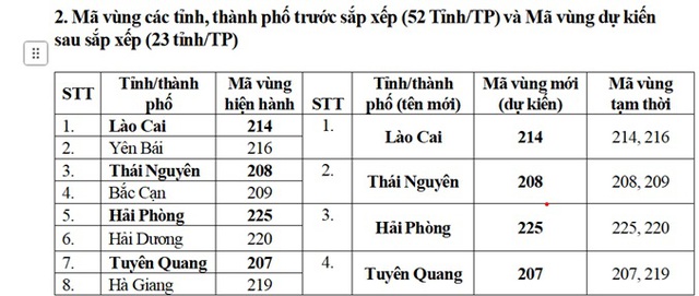 Mã vùng điện thoại các tỉnh thành thay đổi thế nào sau sáp nhập đơn vị hành chính?- Ảnh 4. Mã vùng điện thoại các tỉnh thành thay đổi thế nào sau sáp nhập đơn vị hành chính?- Ảnh 4.