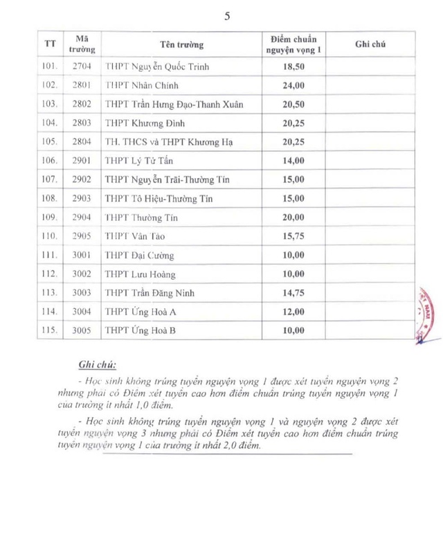 Điểm chuẩn vào lớp 10 công lập của Hà Nội cao nhất là 25,5 điểm- Ảnh 5. Điểm chuẩn vào lớp 10 công lập của Hà Nội cao nhất là 25,5 điểm- Ảnh 5.
