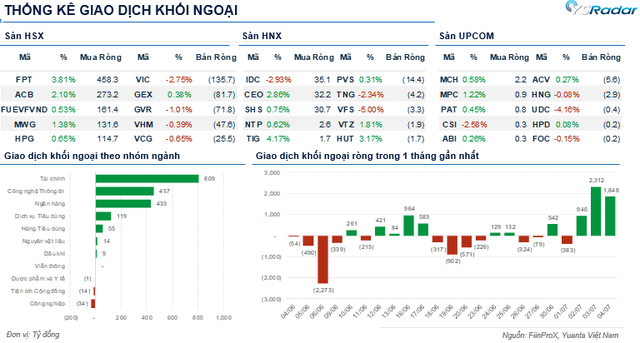 Xu hướng chứng khoán 7/7, VN-Index tiếp tục tăng- Ảnh 1. Xu hướng chứng khoán 7/7, VN-Index tiếp tục tăng- Ảnh 1.