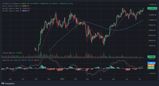 Bitcoin đang công phá đỉnh cũ- Ảnh 1. Bitcoin đang công phá đỉnh cũ- Ảnh 1.
