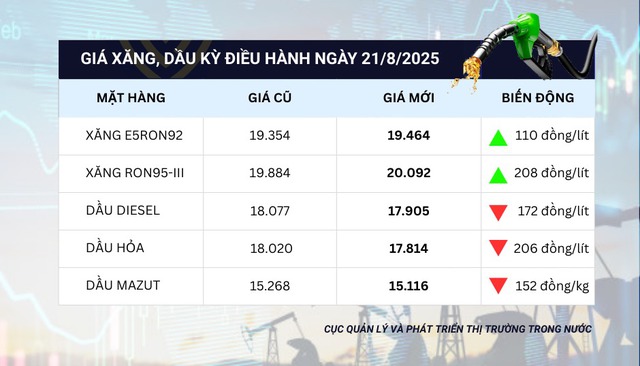 Giá xăng dầu tăng giảm đan xen, RON95 lên 20.092 đồng/lít- Ảnh 1.