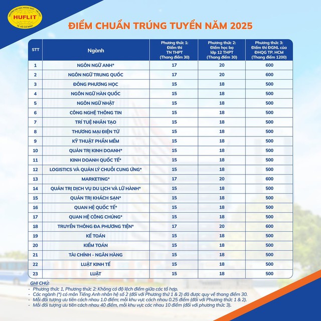 3 trường đầu tiên công bố điểm chuẩn đại học năm 2025- Ảnh 5.