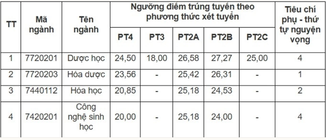 Bức tranh điểm chuẩn trường Y Dược năm 2025- Ảnh 1. Bức tranh điểm chuẩn trường Y Dược năm 2025- Ảnh 1.
