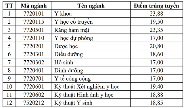 Bức tranh điểm chuẩn trường Y Dược năm 2025- Ảnh 4. Bức tranh điểm chuẩn trường Y Dược năm 2025- Ảnh 4.