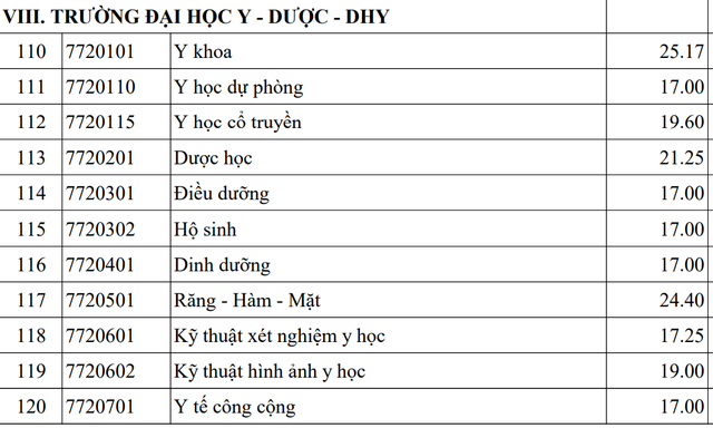 Bức tranh điểm chuẩn trường Y Dược năm 2025- Ảnh 3. Bức tranh điểm chuẩn trường Y Dược năm 2025- Ảnh 3.
