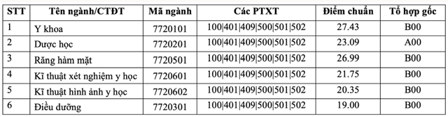 Bức tranh điểm chuẩn trường Y Dược năm 2025- Ảnh 2. Bức tranh điểm chuẩn trường Y Dược năm 2025- Ảnh 2.