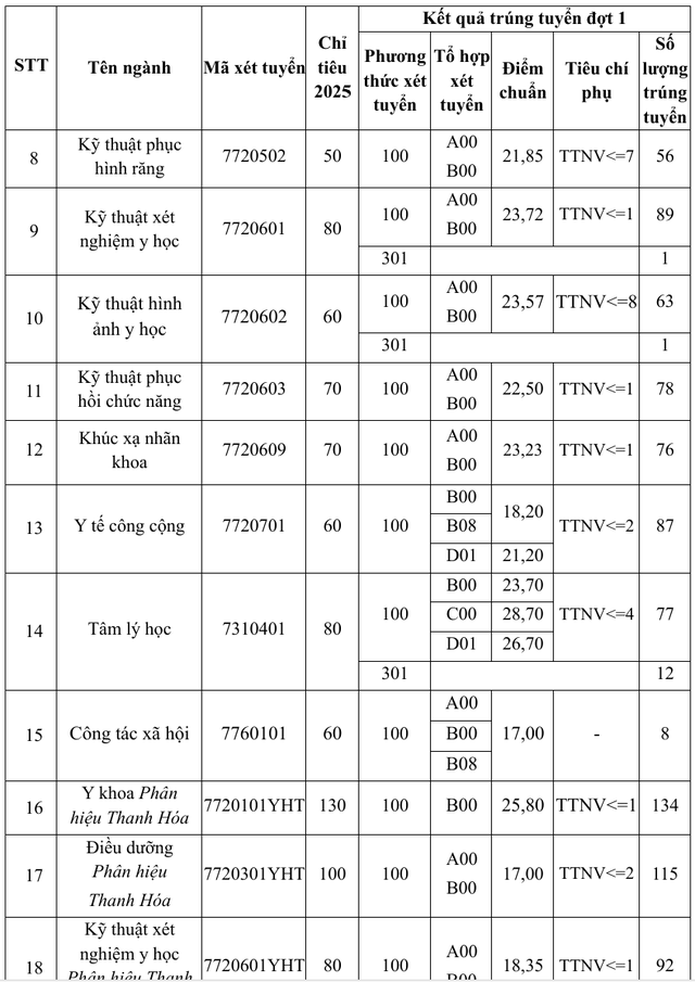 Trường Đại học Y Hà Nội công bố điểm chuẩn, ngành cao nhất 28,7 điểm- Ảnh 2.
