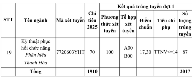 Trường Đại học Y Hà Nội công bố điểm chuẩn, ngành cao nhất 28,7 điểm- Ảnh 3.