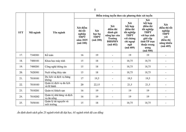 3 trường đầu tiên công bố điểm chuẩn đại học năm 2025- Ảnh 4.