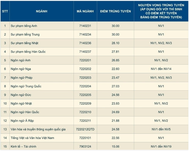 Vì sao có điểm chuẩn 30/30 khi môn Văn không có điểm 10?- Ảnh 2. Vì sao có điểm chuẩn 30/30 khi môn Văn không có điểm 10?- Ảnh 2.