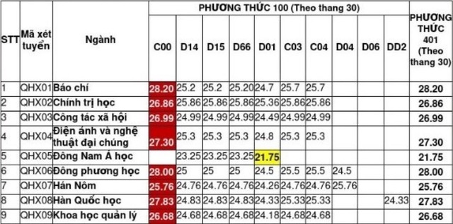 Những sự cố điểm chuẩn đại học 2025: Thí sinh 'hôm qua đỗ, nay lại trượt'- Ảnh 1.