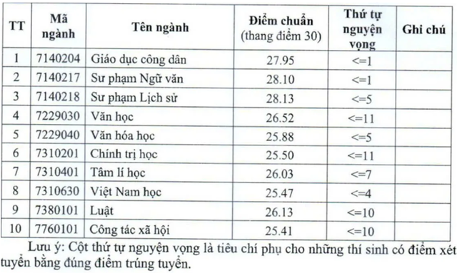 Những sự cố điểm chuẩn đại học 2025: Thí sinh 'hôm qua đỗ, nay lại trượt'- Ảnh 6.