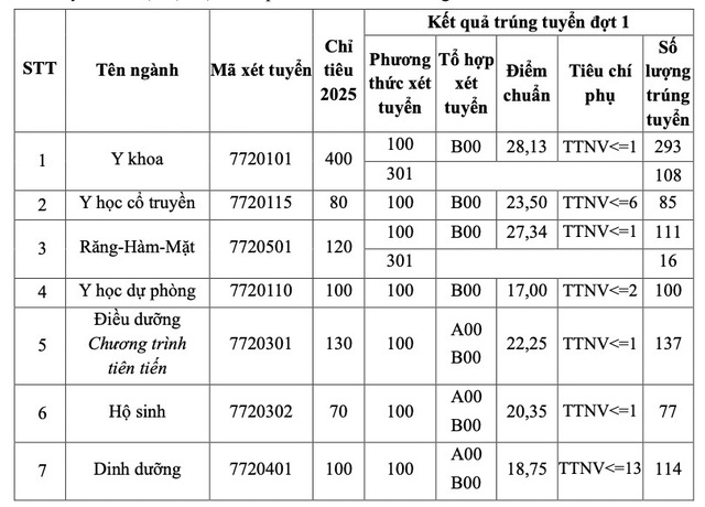 Trường Đại học Y Hà Nội công bố danh sách 2.107 thí sinh trúng tuyển năm 2025- Ảnh 1.