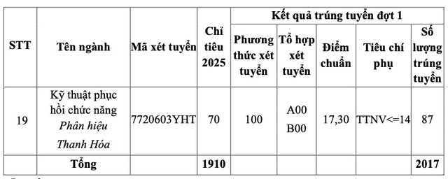 Trường Đại học Y Hà Nội công bố danh sách 2.107 thí sinh trúng tuyển năm 2025- Ảnh 3.