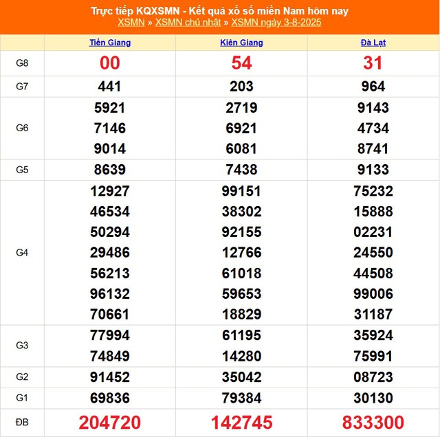 Kết quả xổ số miền Nam hôm nay ngày 3/8/2025 - XSMN 3/8- Ảnh 1.