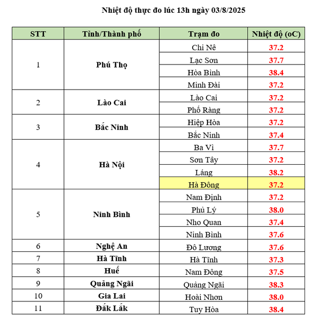 Hà Nội là tâm điểm nắng nóng, nhiều điểm đo ghi nhận mức nhiệt cao- Ảnh 3.