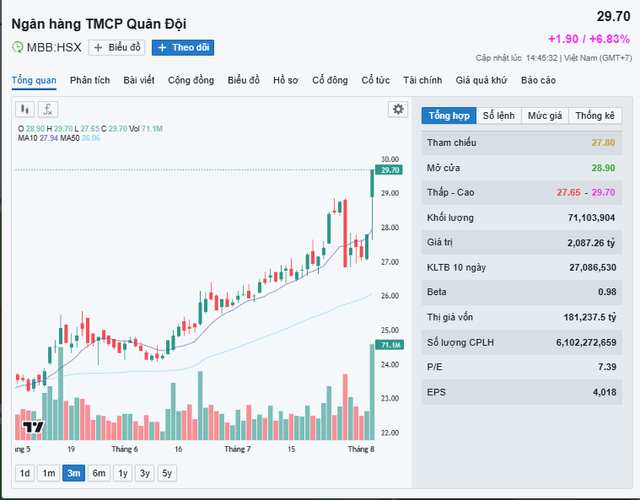 Cổ phiếu MBB 'đắt như tôm tươi'- Ảnh 1.