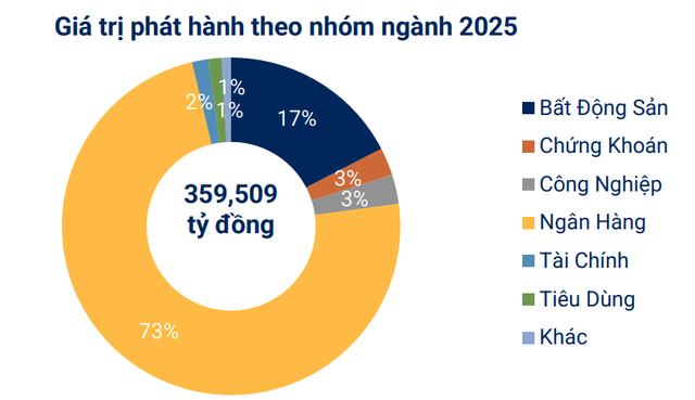 Gần 70.000 tỷ đồng trái phiếu sẽ đáo hạn trong 4 tháng cuối năm- Ảnh 1.
