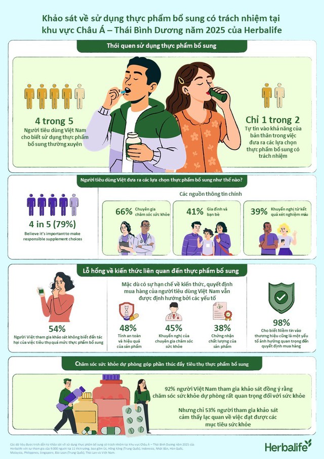 Khảo sát của Herbalife về sử dụng thực phẩm bổ sung có trách nhiệm tại khu vực Châu Á – Thái Bình Dương năm 2025- Ảnh 1.