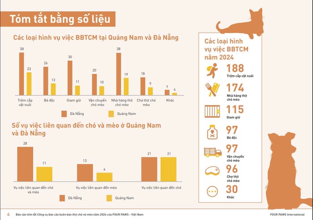 Trộm cắp thú cưng là hành vi bị báo cáo nhiều nhất tại Việt Nam- Ảnh 1. Trộm cắp thú cưng là hành vi bị báo cáo nhiều nhất tại Việt Nam- Ảnh 1.