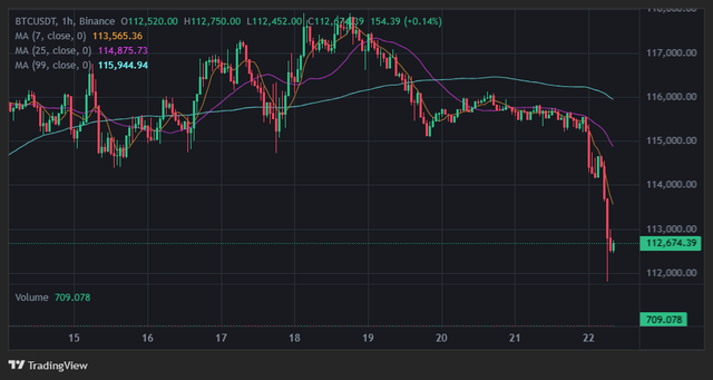 Crypto bất ngờ 'bốc hơi' hơn 200 tỷ USD- Ảnh 1. Crypto bất ngờ 'bốc hơi' hơn 200 tỷ USD- Ảnh 1.