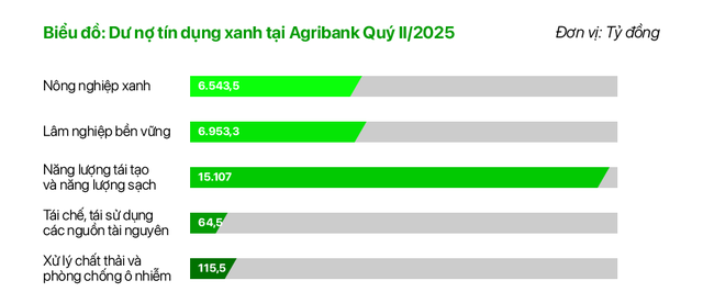 Agribank thúc đẩy phát triển bền vững với chương trình ưu đãi 'xanh'- Ảnh 3.