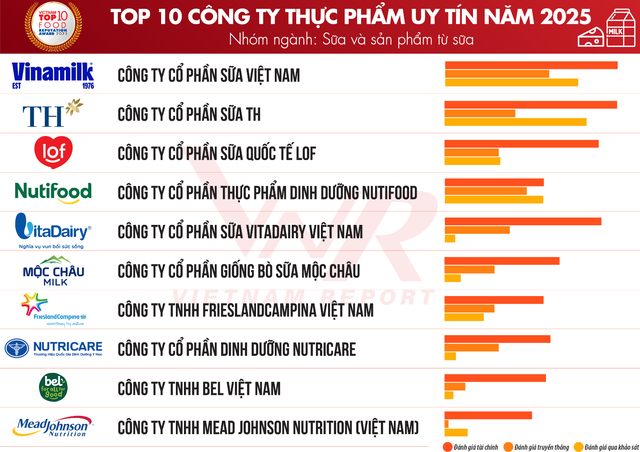 Nutricare thăng hạng trong Top 10 công ty thực phẩm uy tín 2025- Ảnh 1.