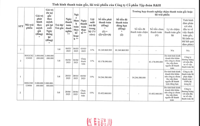 Tập đoàn R&H lại chậm trả gốc và lãi 2 lô trái phiếu do kinh doanh khó khăn- Ảnh 2.