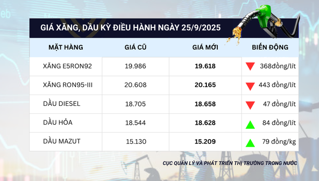 Giá xăng dầu tăng giảm đan xen, RON95 20.165 đồng/lít- Ảnh 1.