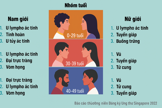 Ung thư ở người trẻ tuổi: Ca bệnh tăng và các mối lo ngại- Ảnh 2. Ung thư ở người trẻ tuổi: Ca bệnh tăng và các mối lo ngại- Ảnh 2.